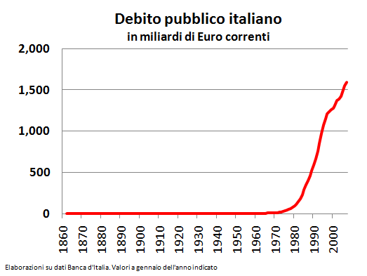 Debito pubblico a quota 2 mila miliardi di euro